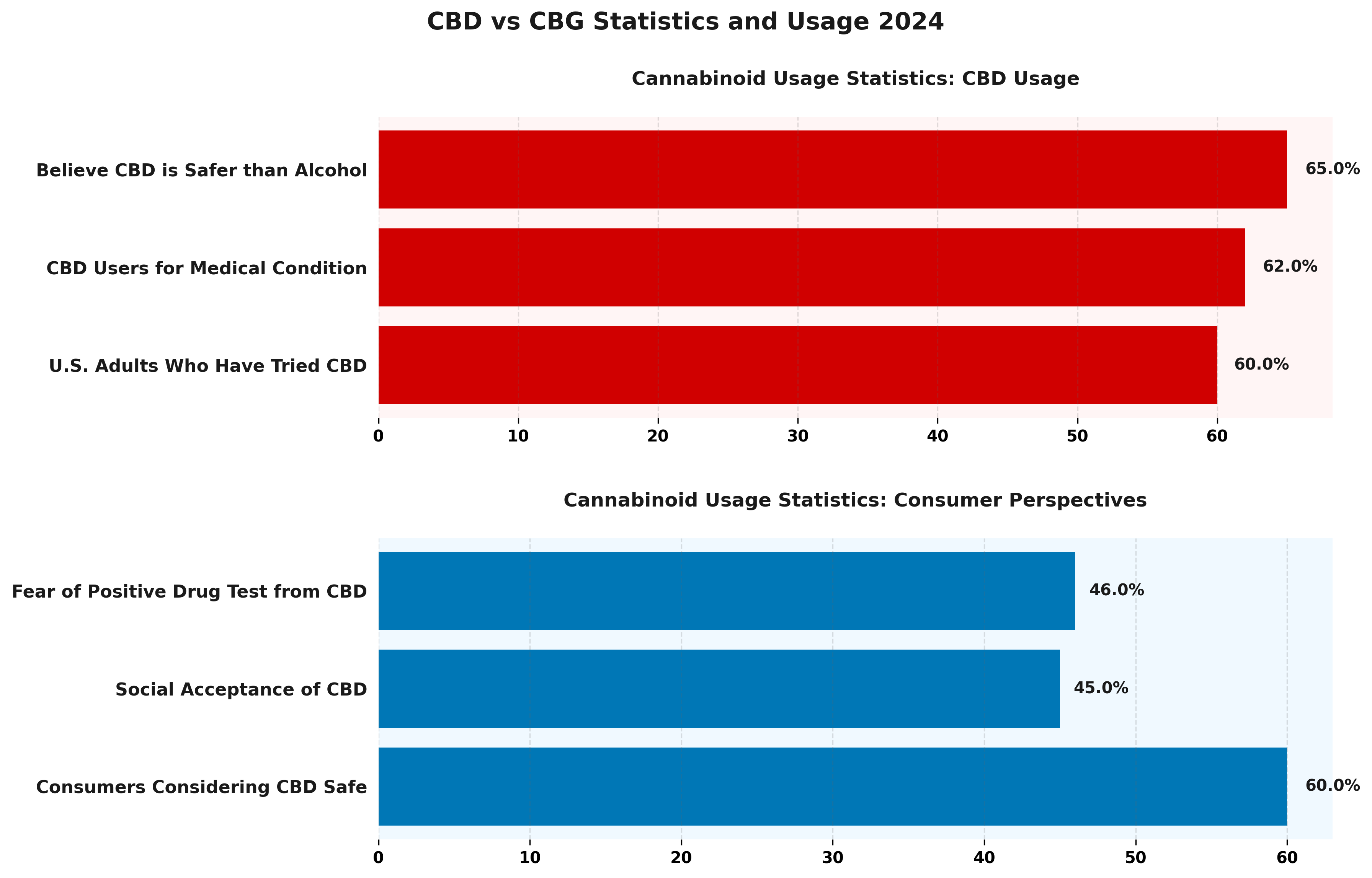 CBD vs CBG Statistics and Usage 2024